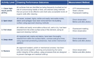 Cleaning Activity Level standards