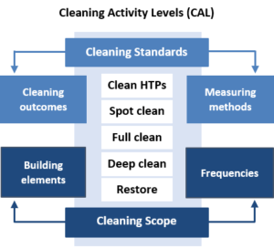 Cleaning Activity Levels - CAL diagram