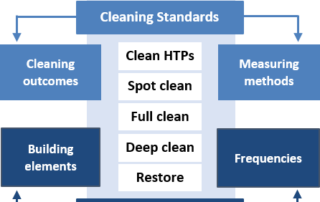 Cleaning Activity Levels - CAL diagram