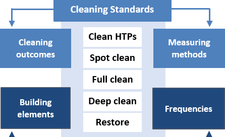Cleaning Activity Levels - CAL diagram