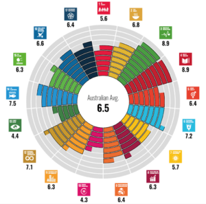 SDG measurable framework