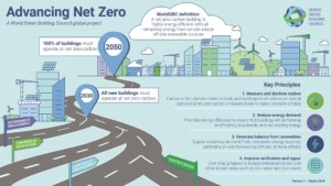 World GBC Net Zero Emissions Infographic