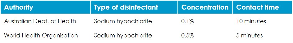 Disinfectants for coronavirus